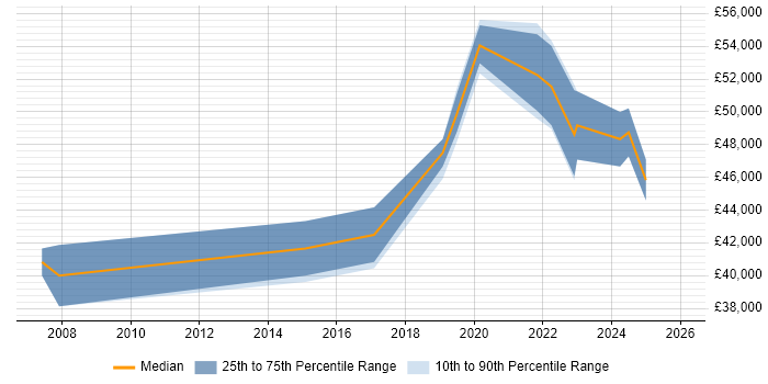 Salary distribution trend for Senior Infrastructure Engineer job vacancies in East Yorkshire