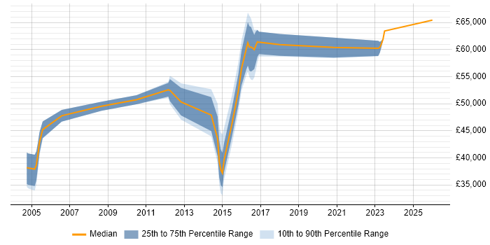 Salary distribution trend for Senior Manager job vacancies in East Yorkshire