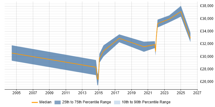 Salary distribution trend for Senior Support Engineer job vacancies in East Yorkshire
