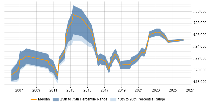 Salary distribution trend for Service Analyst job vacancies in East Yorkshire