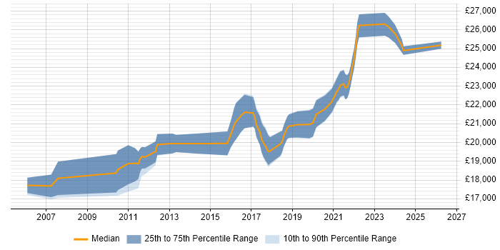 Salary distribution trend for Service Desk Analyst job vacancies in East Yorkshire