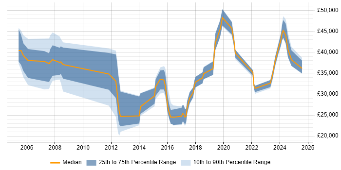 Salary distribution trend for jobs in East Yorkshire citing Service Management Salary distribution trend for jobs in East Yorkshire citing Service Management