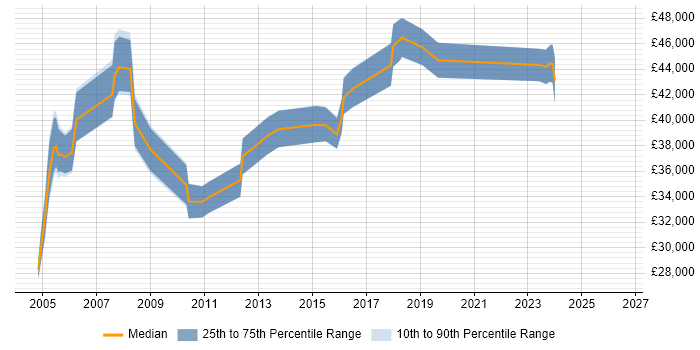 Salary distribution trend for Service Manager job vacancies in East Yorkshire