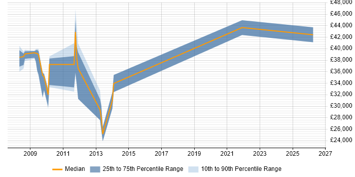 Salary distribution trend for jobs in East Yorkshire citing Shell Script