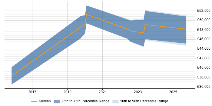 Salary distribution trend for jobs in East Yorkshire citing SIEM