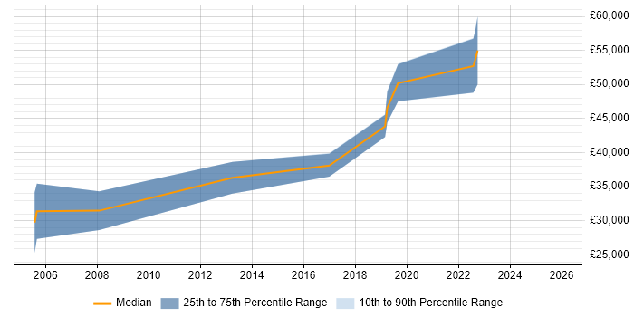 Salary distribution trend for jobs in East Yorkshire citing Siemens