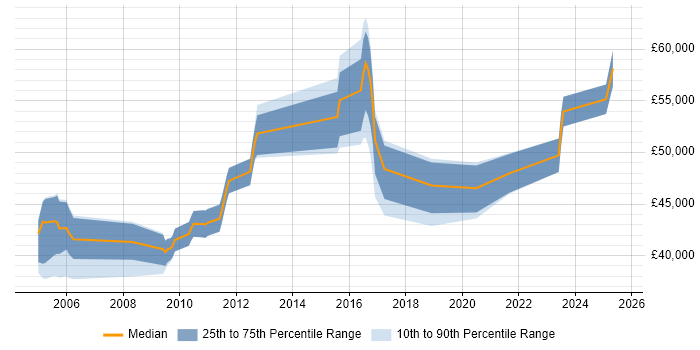 Salary distribution trend for Software Manager job vacancies in East Yorkshire Salary distribution trend for Software Manager job vacancies in East Yorkshire