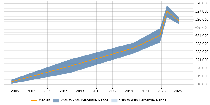 Salary distribution trend for Software Support Analyst job vacancies in East Yorkshire