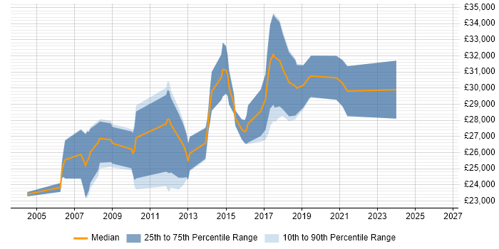 Salary distribution trend for Software Tester job vacancies in East Yorkshire