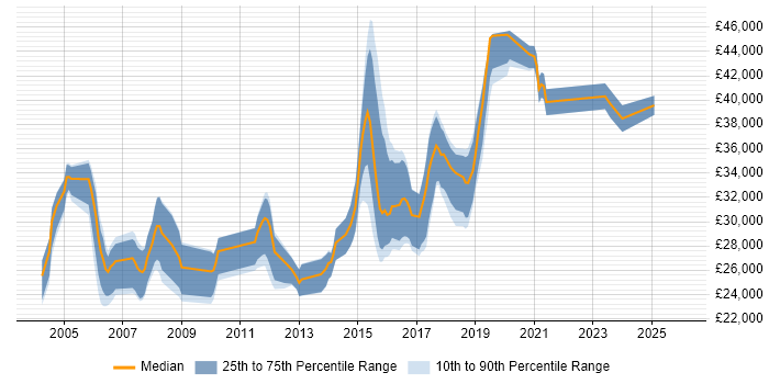 Salary distribution trend for jobs in East Yorkshire citing Software Testing