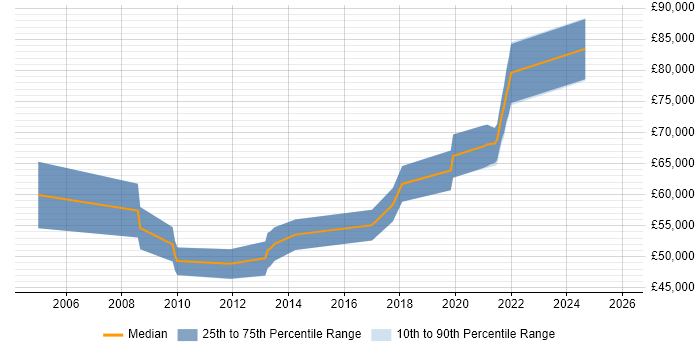 Salary distribution trend for Solutions Architect job vacancies in East Yorkshire