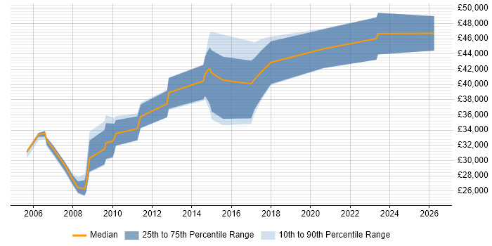 Salary distribution trend for SQL DBA job vacancies in East Yorkshire