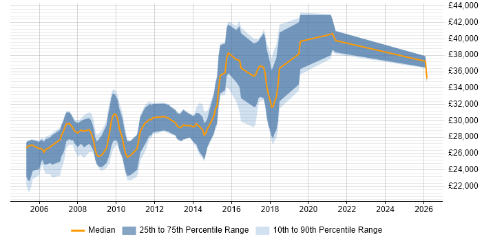 Salary distribution trend for SQL Developer job vacancies in East Yorkshire
