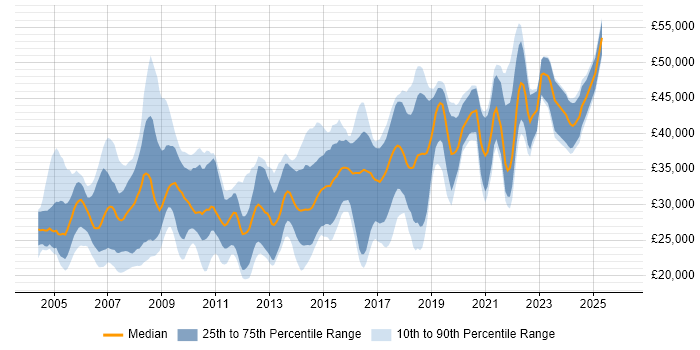 Salary distribution trend for jobs in East Yorkshire citing SQL Server