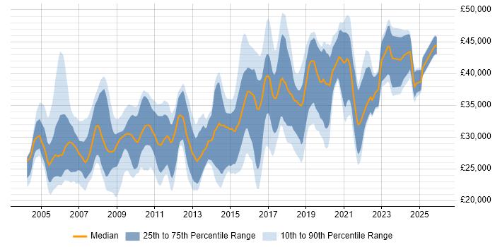 Salary distribution trend for jobs in East Yorkshire citing SQL