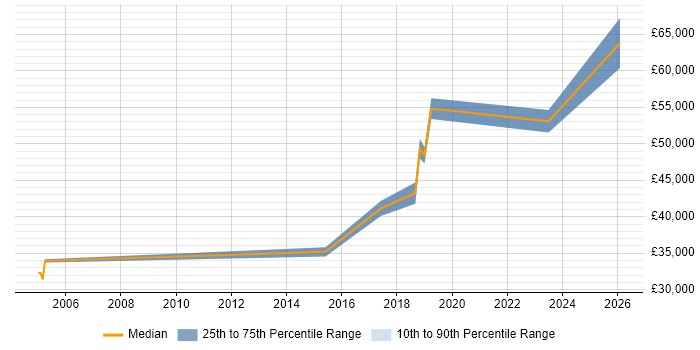 Salary distribution trend for jobs in East Yorkshire citing Stakeholder Engagement