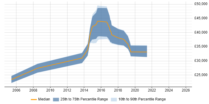 Salary distribution trend for jobs in East Yorkshire citing Statistics