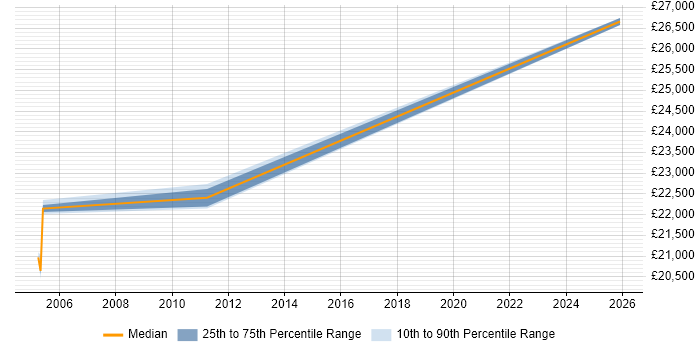 Salary distribution trend for Support Officer job vacancies in East Yorkshire