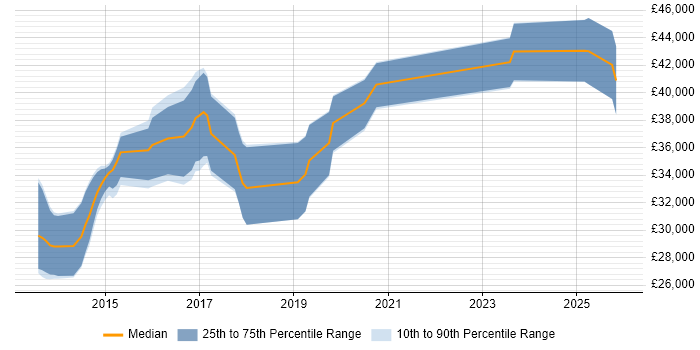 Salary distribution trend for jobs in East Yorkshire citing Symfony