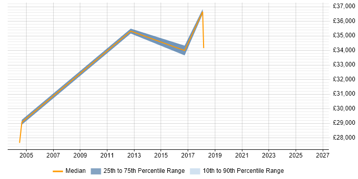 Salary distribution trend for jobs in East Yorkshire citing System Integration Testing