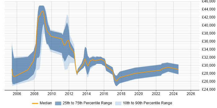 Salary distribution trend for Systems Administrator job vacancies in East Yorkshire