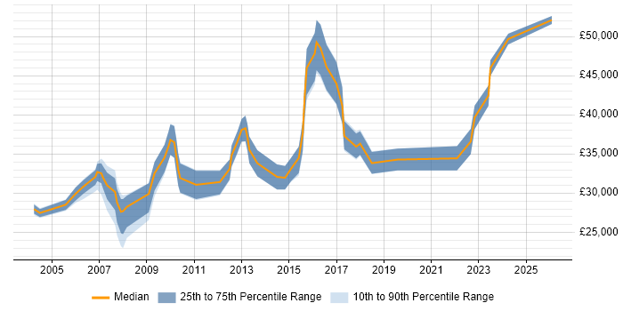 Salary distribution trend for Systems Analyst job vacancies in East Yorkshire