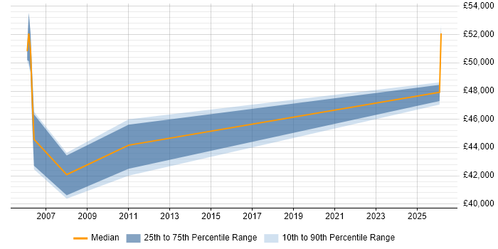 Salary distribution trend for Systems Architect job vacancies in East Yorkshire