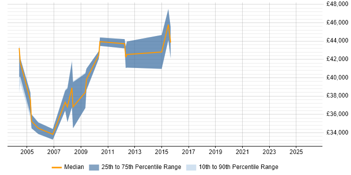 Salary distribution trend for Systems Manager job vacancies in East Yorkshire