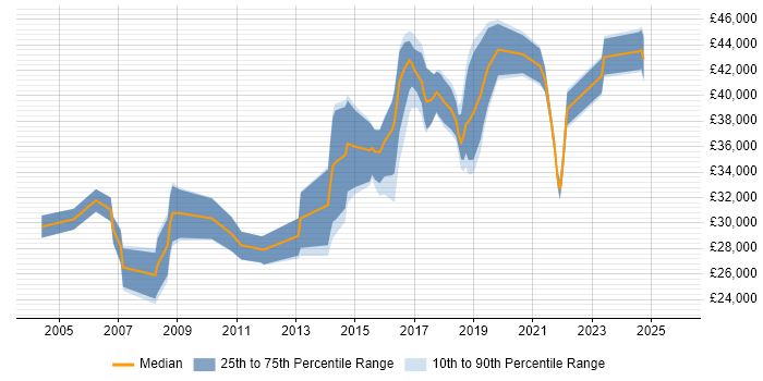 Salary distribution trend for jobs in East Yorkshire citing T-SQL