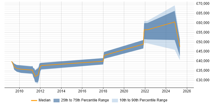 Salary distribution trend for jobs in East Yorkshire citing Task Automation