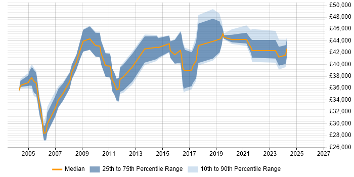 Salary distribution trend for Team Leader job vacancies in East Yorkshire