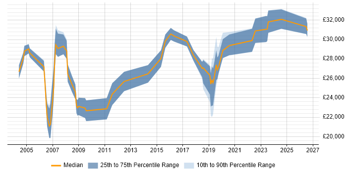 Salary distribution trend for Technical Analyst job vacancies in East Yorkshire