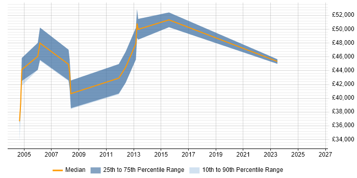 Salary distribution trend for Technical Architect job vacancies in East Yorkshire