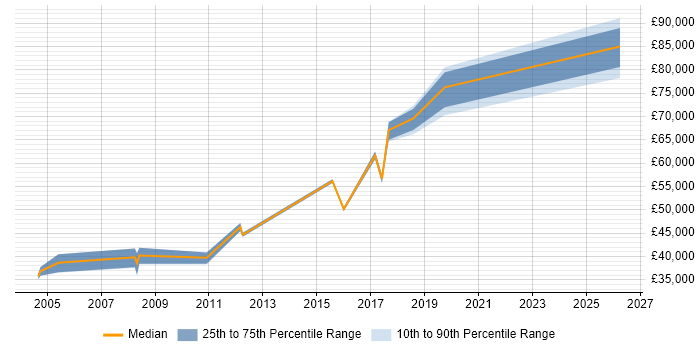 Salary distribution trend for jobs in East Yorkshire citing Technical Architecture