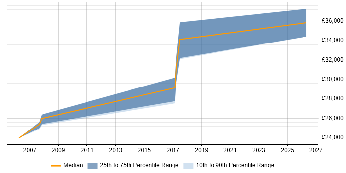 Salary distribution trend for Technical Author job vacancies in East Yorkshire