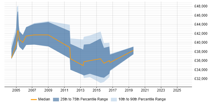 Salary distribution trend for Technical Manager job vacancies in East Yorkshire