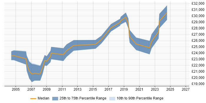 Salary distribution trend for Technical Support Analyst job vacancies in East Yorkshire