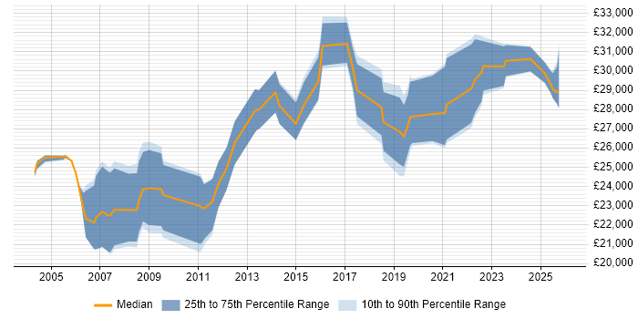 Salary distribution trend for Technical Support job vacancies in East Yorkshire