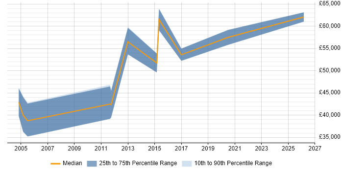Salary distribution trend for jobs in East Yorkshire citing Technology Strategy