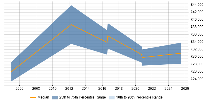 Salary distribution trend for jobs in East Yorkshire citing Telesales