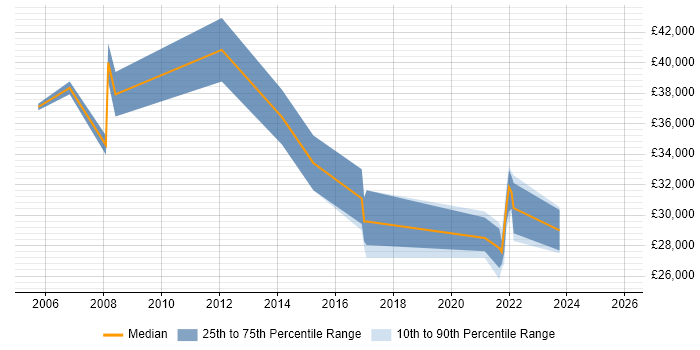Salary distribution trend for jobs in East Yorkshire citing Terminal Services