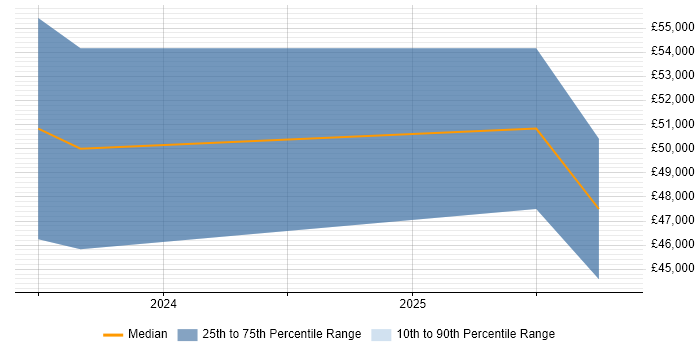 Salary distribution trend for jobs in East Yorkshire citing Terraform