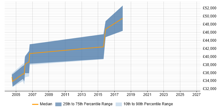 Salary distribution trend for Test Manager job vacancies in East Yorkshire