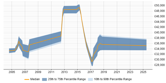 Salary distribution trend for jobs in East Yorkshire citing Test Strategy Salary distribution trend for jobs in East Yorkshire citing Test Strategy