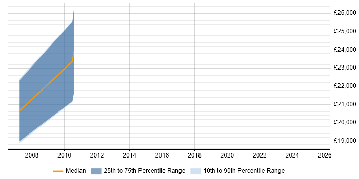 Salary distribution trend for jobs in East Yorkshire citing Toshiba Salary distribution trend for jobs in East Yorkshire citing Toshiba