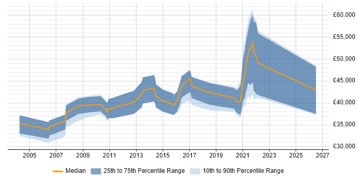 Salary distribution trend for jobs in East Yorkshire citing Translating Business Requirements