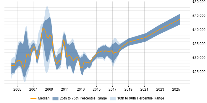 Salary distribution trend for jobs in East Yorkshire citing Unix