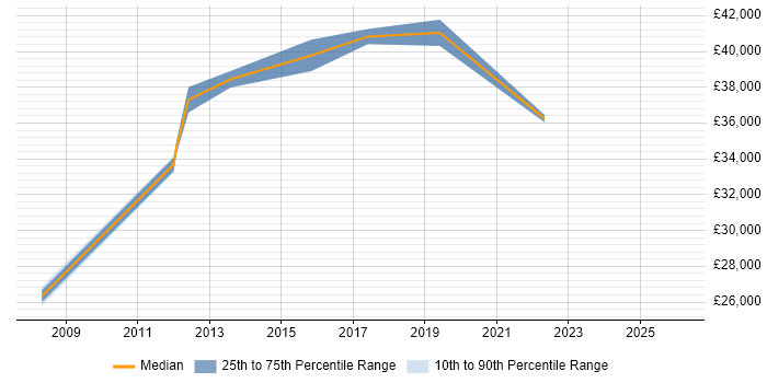 Salary distribution trend for jobs in East Yorkshire citing Use Case
