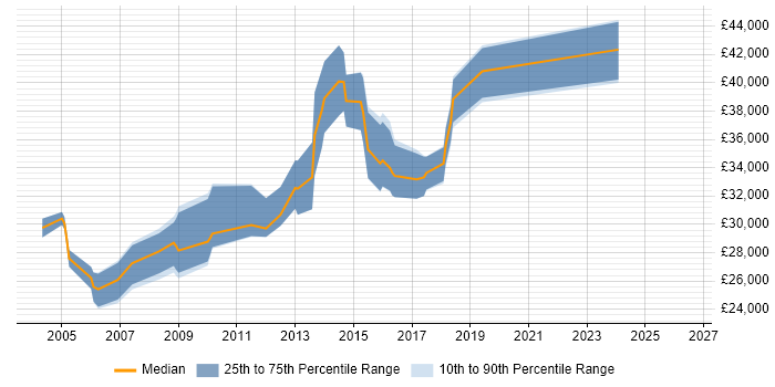 Salary distribution trend for jobs in East Yorkshire citing User Acceptance Testing