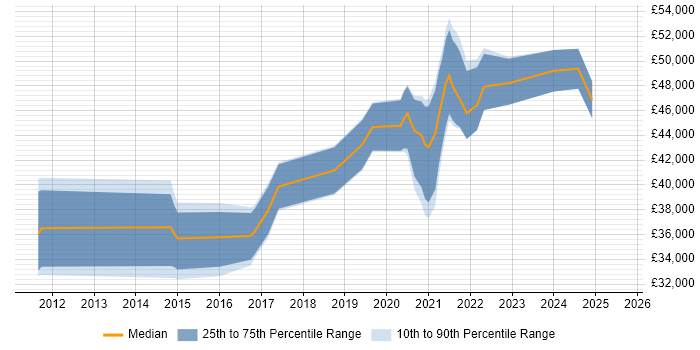 Salary distribution trend for jobs in East Yorkshire citing User Stories Salary distribution trend for jobs in East Yorkshire citing User Stories